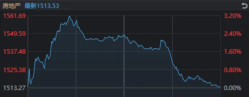 午后，大消息来了！为何地产板块回落，电力股却加速上攻？