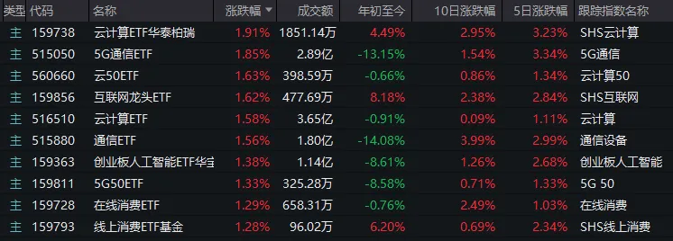 午后，大消息来了！为何地产板块回落，电力股却加速上攻？