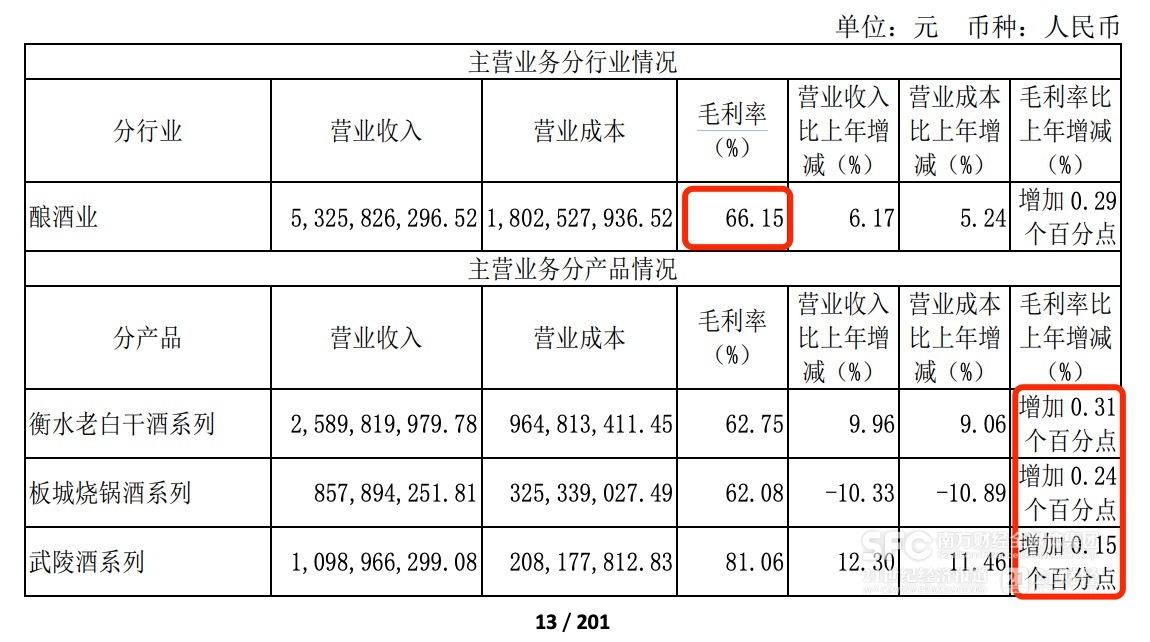 老白干酒去年营收不达标  调低今年增长目标至2%｜酒业财报观察 