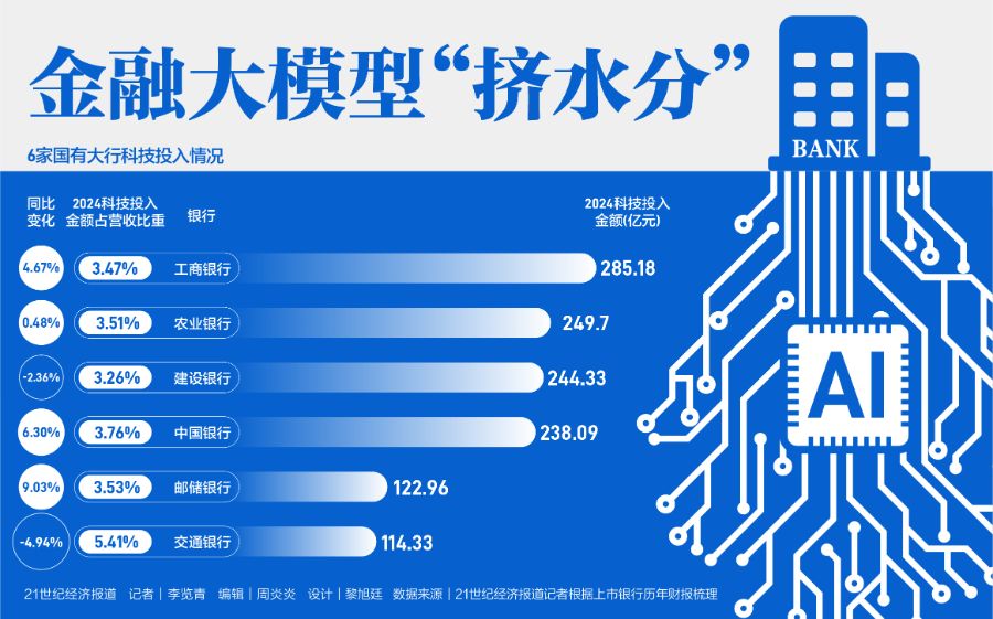 深度丨金融大模型“挤水分” 