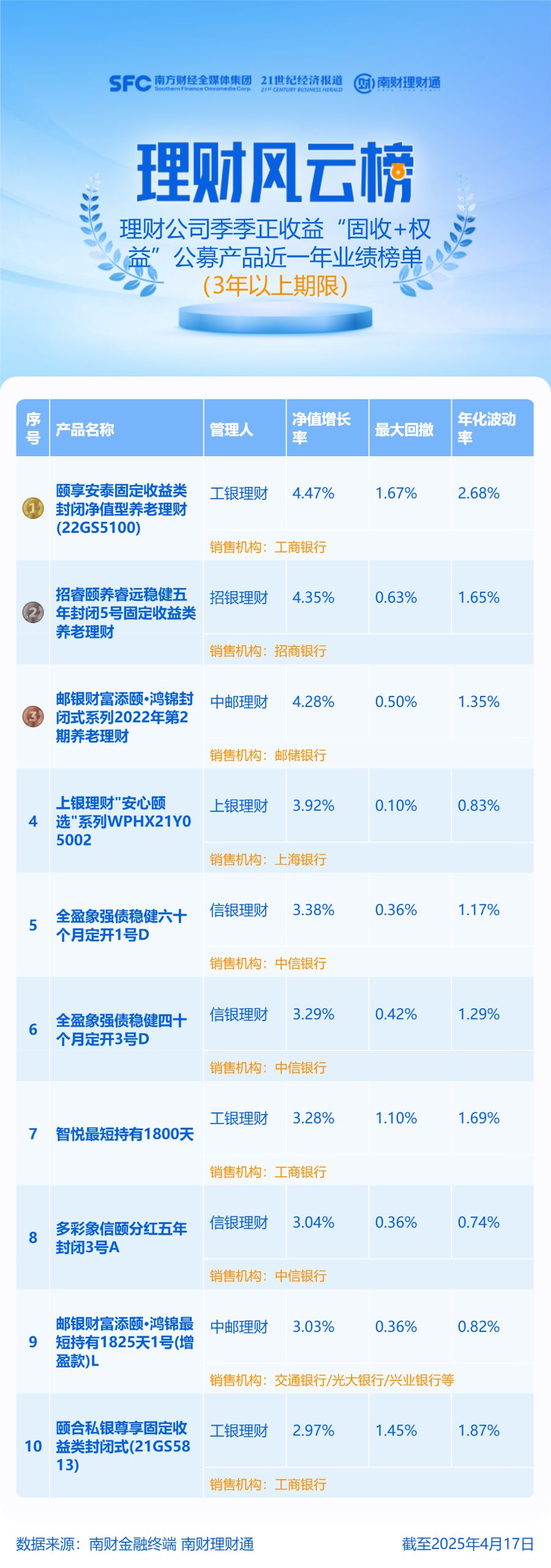 养老理财霸榜“固收+权益”理财榜单，多资产策略产品业绩占优丨机警理财日报 
