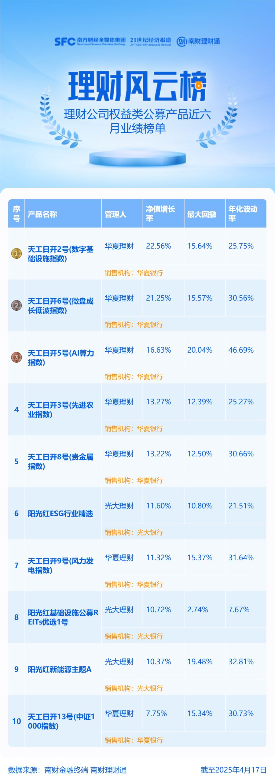 养老理财霸榜“固收+权益”理财榜单，多资产策略产品业绩占优丨机警理财日报 