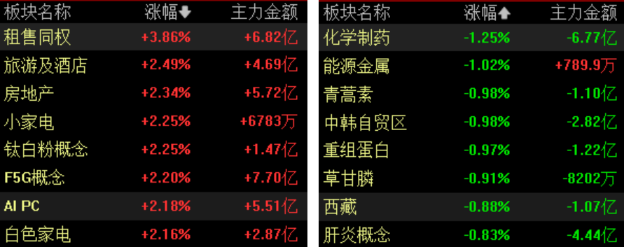 滚动更新丨上证指数涨0.15% CPO、算力等板块活跃