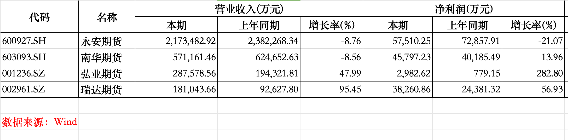 昔日期货龙头业绩掉队，永安期货去年营收净利双降，一季度净利暴跌88%