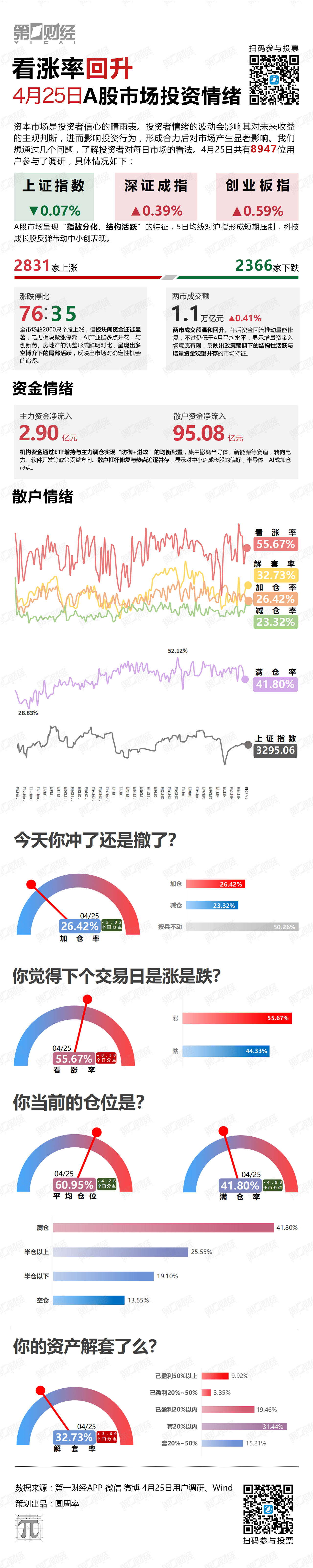 看涨率回升