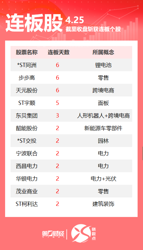 连板股追踪丨A股今日共76只个股涨停 零售股步步高6连板