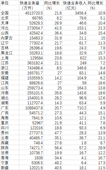 一季度哪些地方快递量增长快？河北快递业务量稳居第四