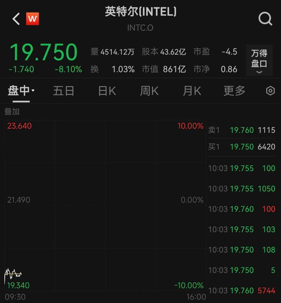 美股开盘涨跌不一，英特尔绩后跌超8%！牵手腾讯云，小马智行一度涨超29% 