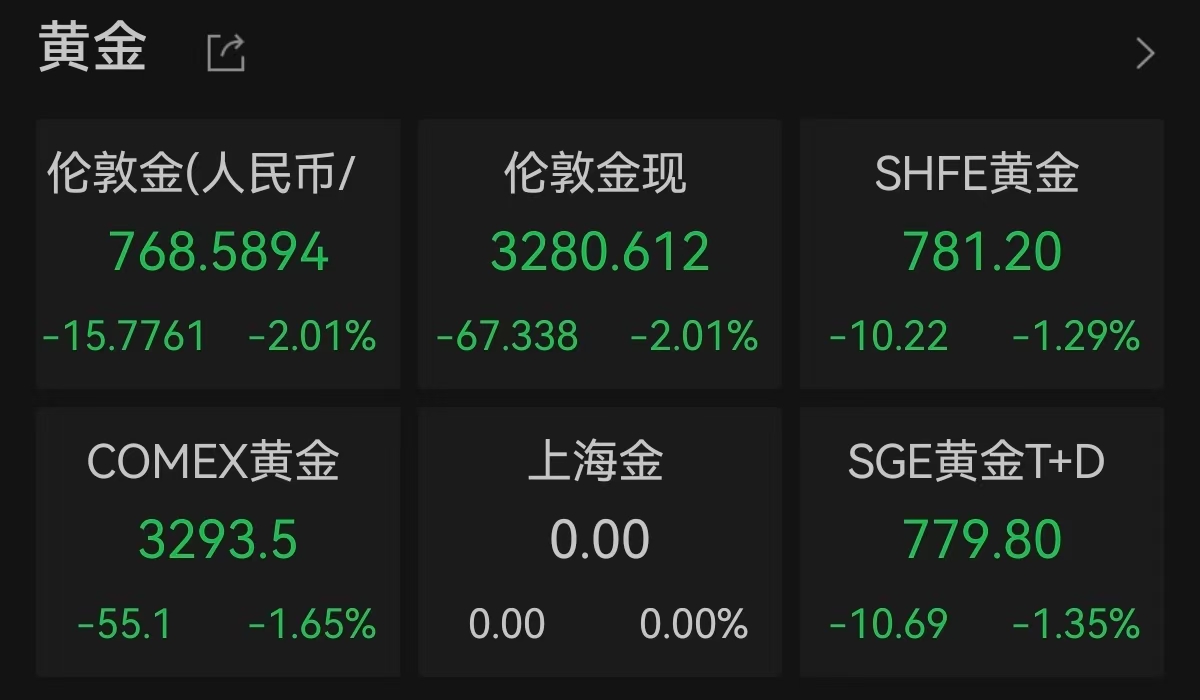 美股开盘涨跌不一，英特尔绩后跌超8%！牵手腾讯云，小马智行一度涨超29% 