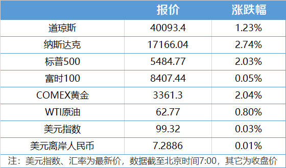南财早新闻｜中方否认中美就关税问题进行磋商谈判；央行将开展6000亿元MLF操作 