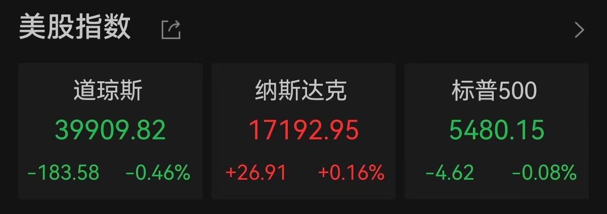 美股开盘涨跌不一，英特尔绩后跌超8%！牵手腾讯云，小马智行一度涨超29% 