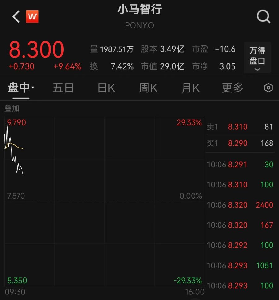 美股开盘涨跌不一，英特尔绩后跌超8%！牵手腾讯云，小马智行一度涨超29% 