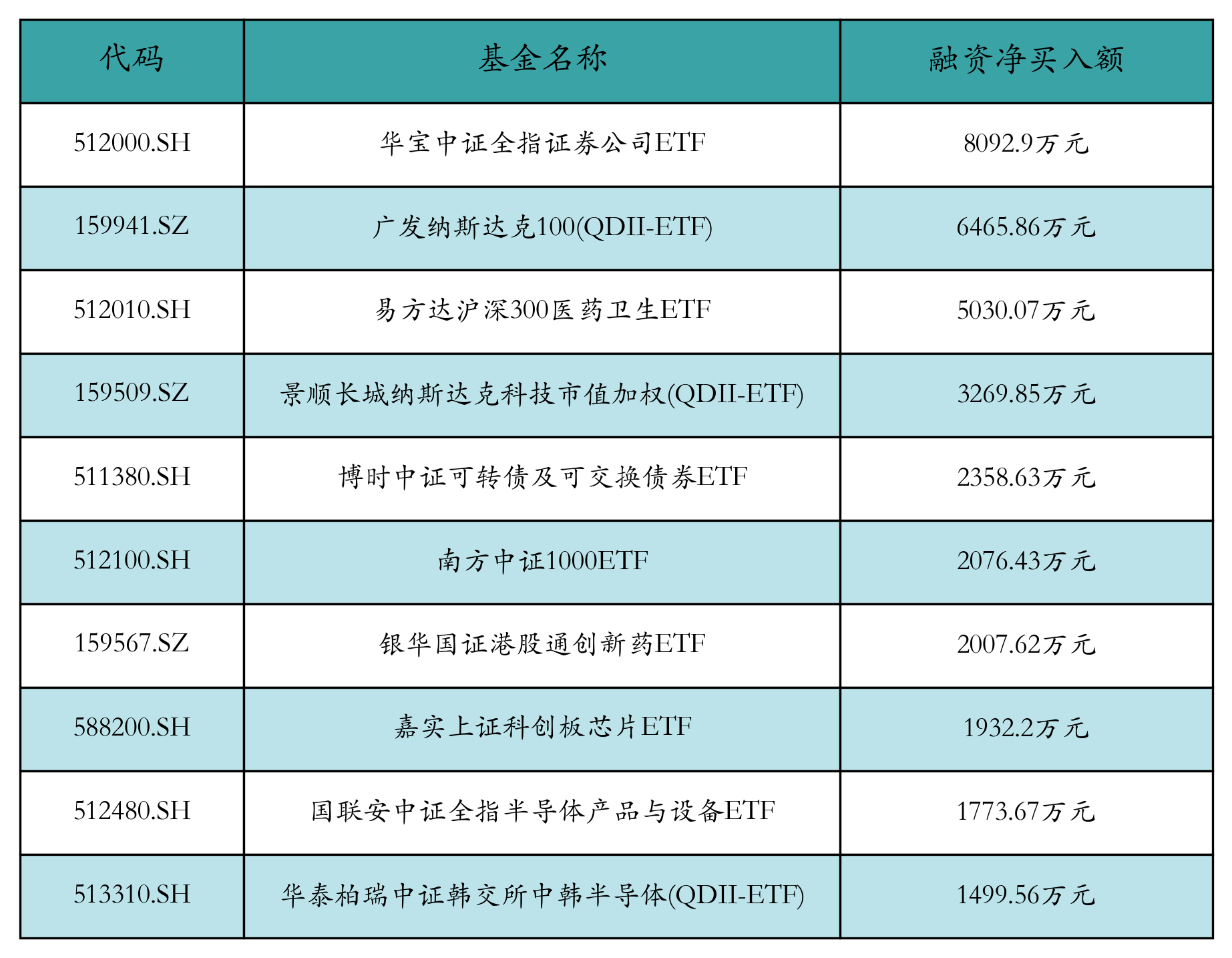 ETF融资融券日报:两市ETF两融余额较前一交易日减少7.48亿元,华宝中证全指证券公司ETF融资净买入达8092.9万元 ETF融资融券日报:两市ETF两融余额较前一交易日减少7.48亿元,华宝中证全指证券公司ETF融资净买入达8092.9万元