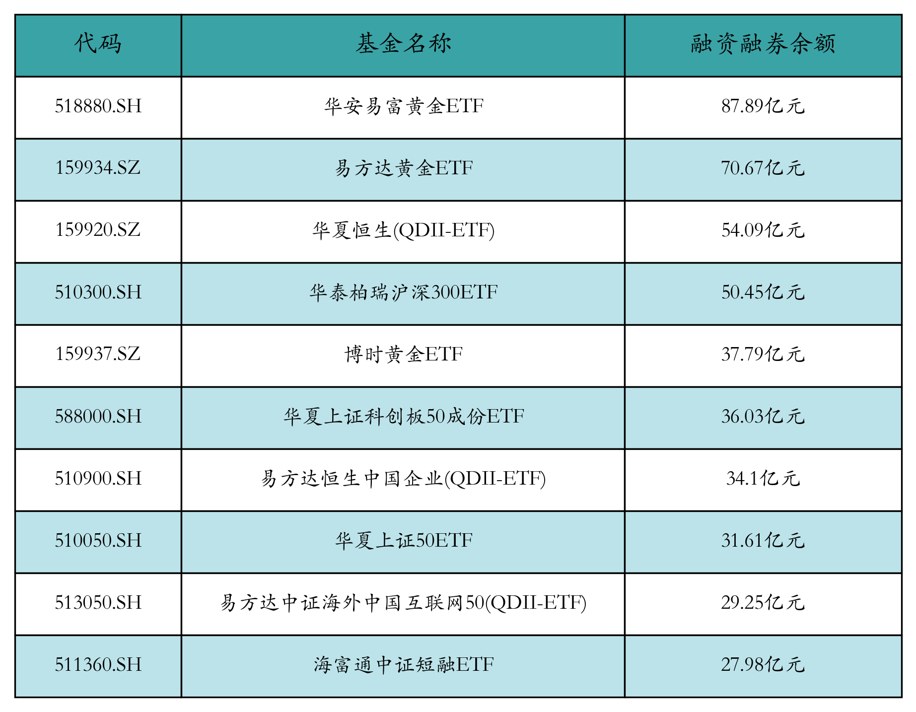 ETF融资融券日报:两市ETF两融余额较前一交易日减少7.48亿元,华宝中证全指证券公司ETF融资净买入达8092.9万元 ETF融资融券日报:两市ETF两融余额较前一交易日减少7.48亿元,华宝中证全指证券公司ETF融资净买入达8092.9万元