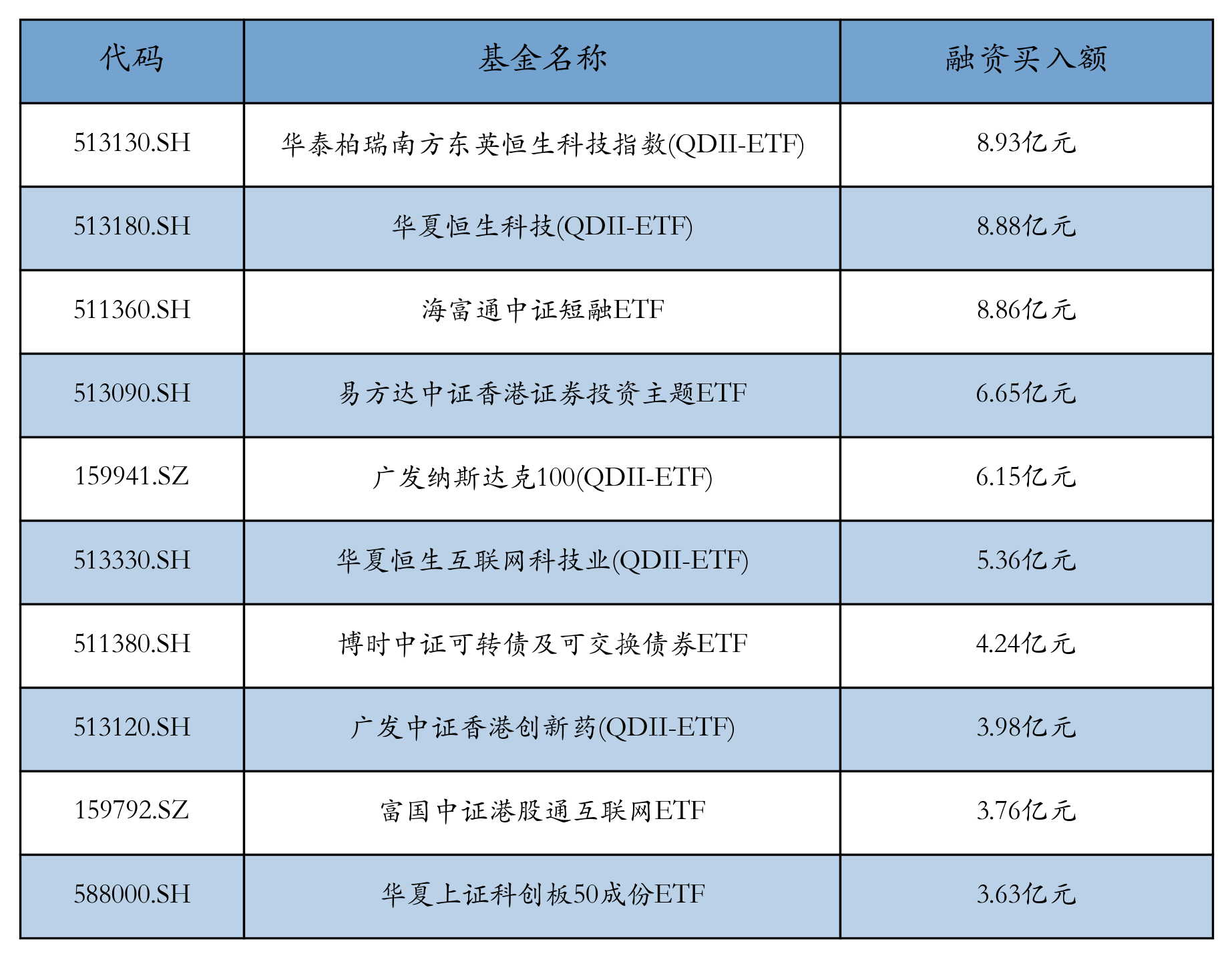 ETF融资融券日报:两市ETF两融余额较前一交易日减少7.48亿元,华宝中证全指证券公司ETF融资净买入达8092.9万元 ETF融资融券日报:两市ETF两融余额较前一交易日减少7.48亿元,华宝中证全指证券公司ETF融资净买入达8092.9万元