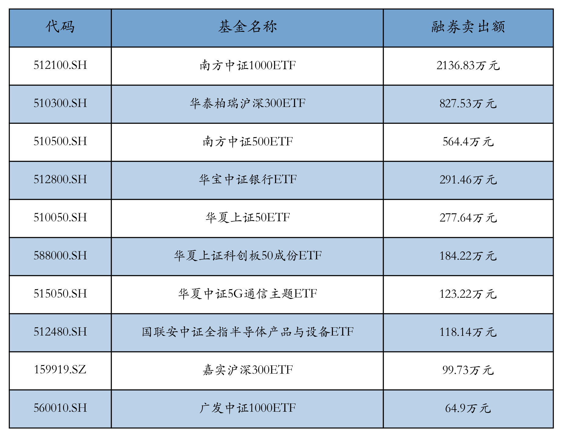 ETF融资融券日报:两市ETF两融余额较前一交易日减少7.48亿元,华宝中证全指证券公司ETF融资净买入达8092.9万元 ETF融资融券日报:两市ETF两融余额较前一交易日减少7.48亿元,华宝中证全指证券公司ETF融资净买入达8092.9万元