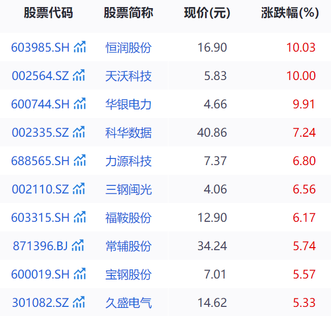 核电迎来新项目核准落地，拉动投资超2000亿元！A股核电板块持续走强，天沃科技回应