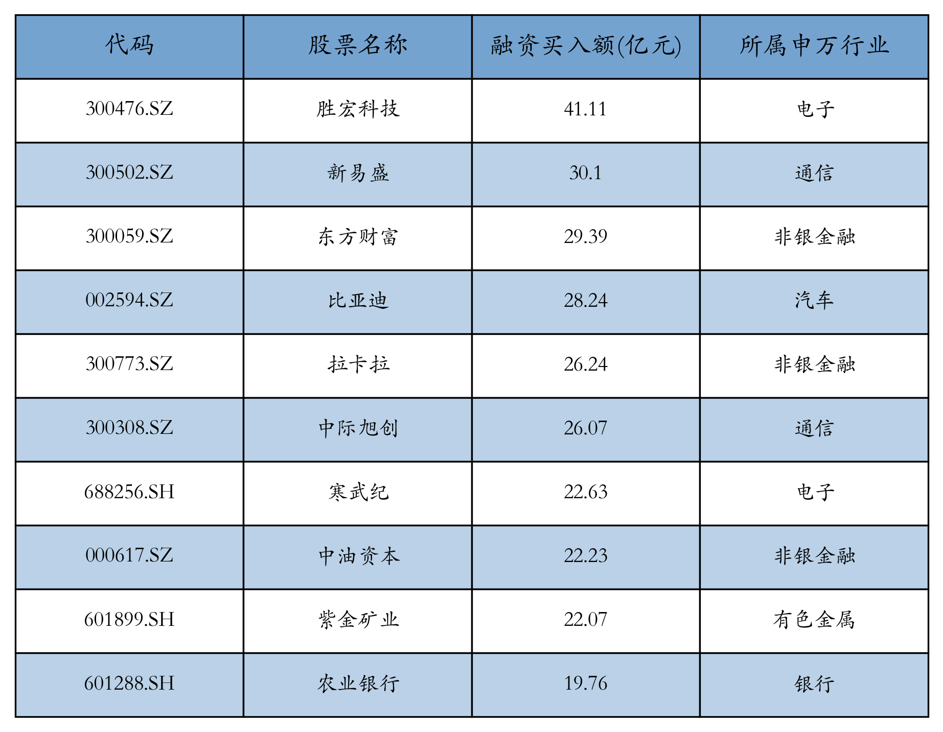 资金流向周报丨胜宏科技、新易盛、东方财富上周获融资资金买入排名前三，胜宏科技获买入超41亿元