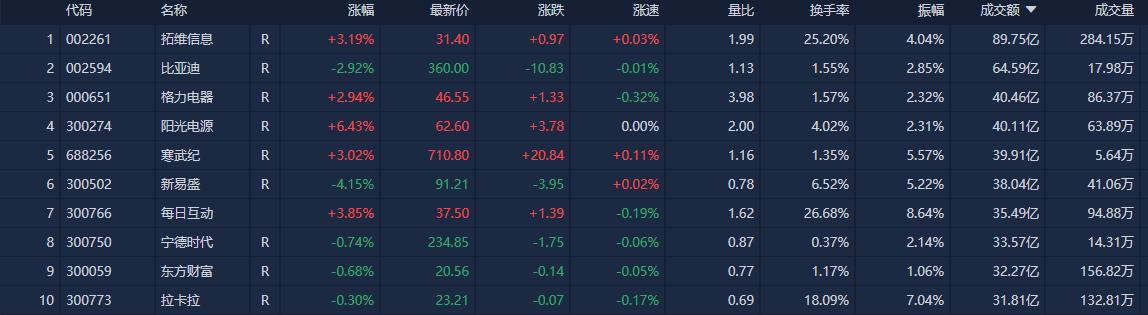 A股收评：沪指缩量震荡跌0.2% 全市场超4100只个股下跌