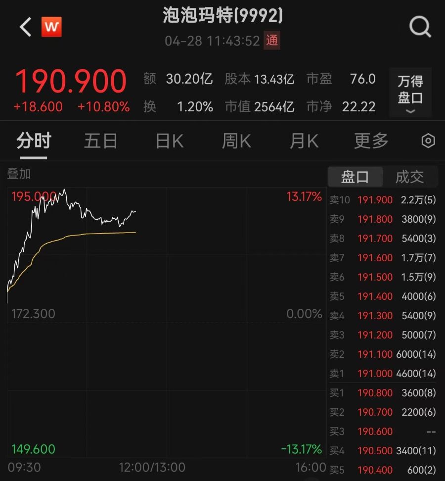 拉升涨超10%，泡泡玛特创历史新高！此前新品LABUBU掀海外抢购狂潮