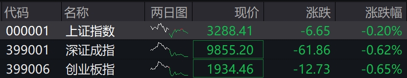 收盘丨A股三大指数震荡调整，市场超4100只个股下跌