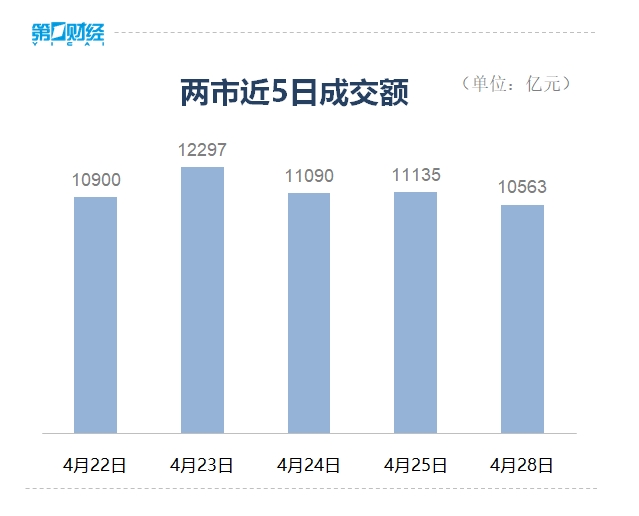 收盘丨A股三大指数震荡调整，市场超4100只个股下跌