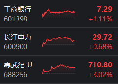 龙头的魅力！601398、600900、688256，同日逆势上涨