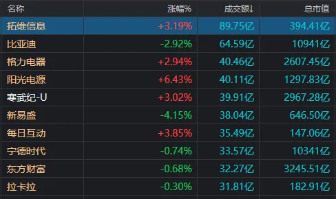 龙头的魅力！601398、600900、688256，同日逆势上涨