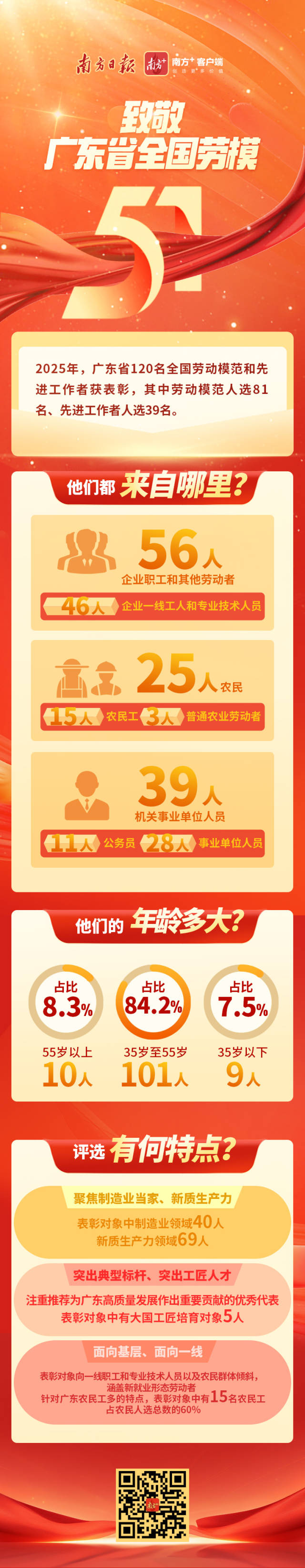 广东120名全国劳动模范和先进工作者获表彰！他们来自哪里？