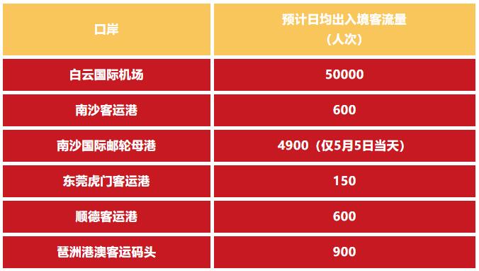 广州边检总站预计“五一”假期客流量同比增长27%
