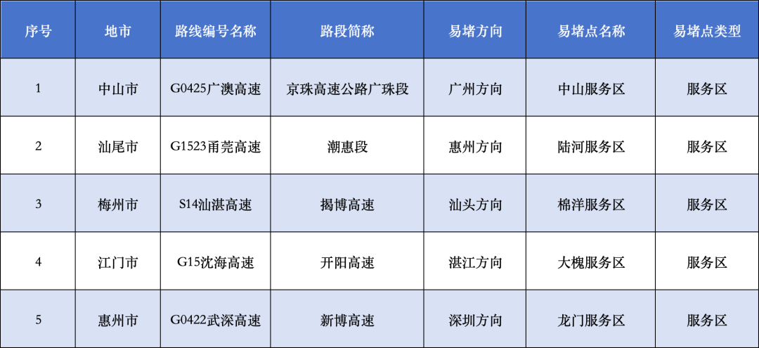 30日将迎出行高峰！“五一”假期广东易堵点段、繁忙服务区公布