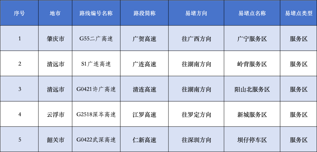 30日将迎出行高峰！“五一”假期广东易堵点段、繁忙服务区公布