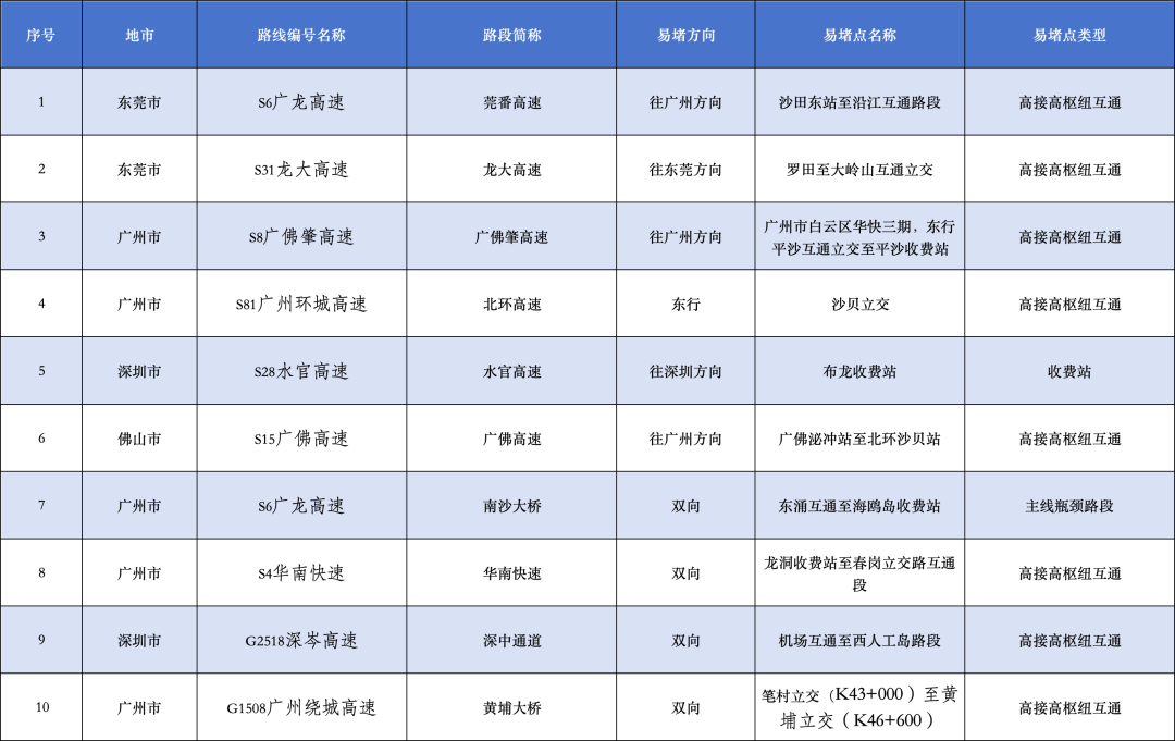 30日将迎出行高峰！“五一”假期广东易堵点段、繁忙服务区公布