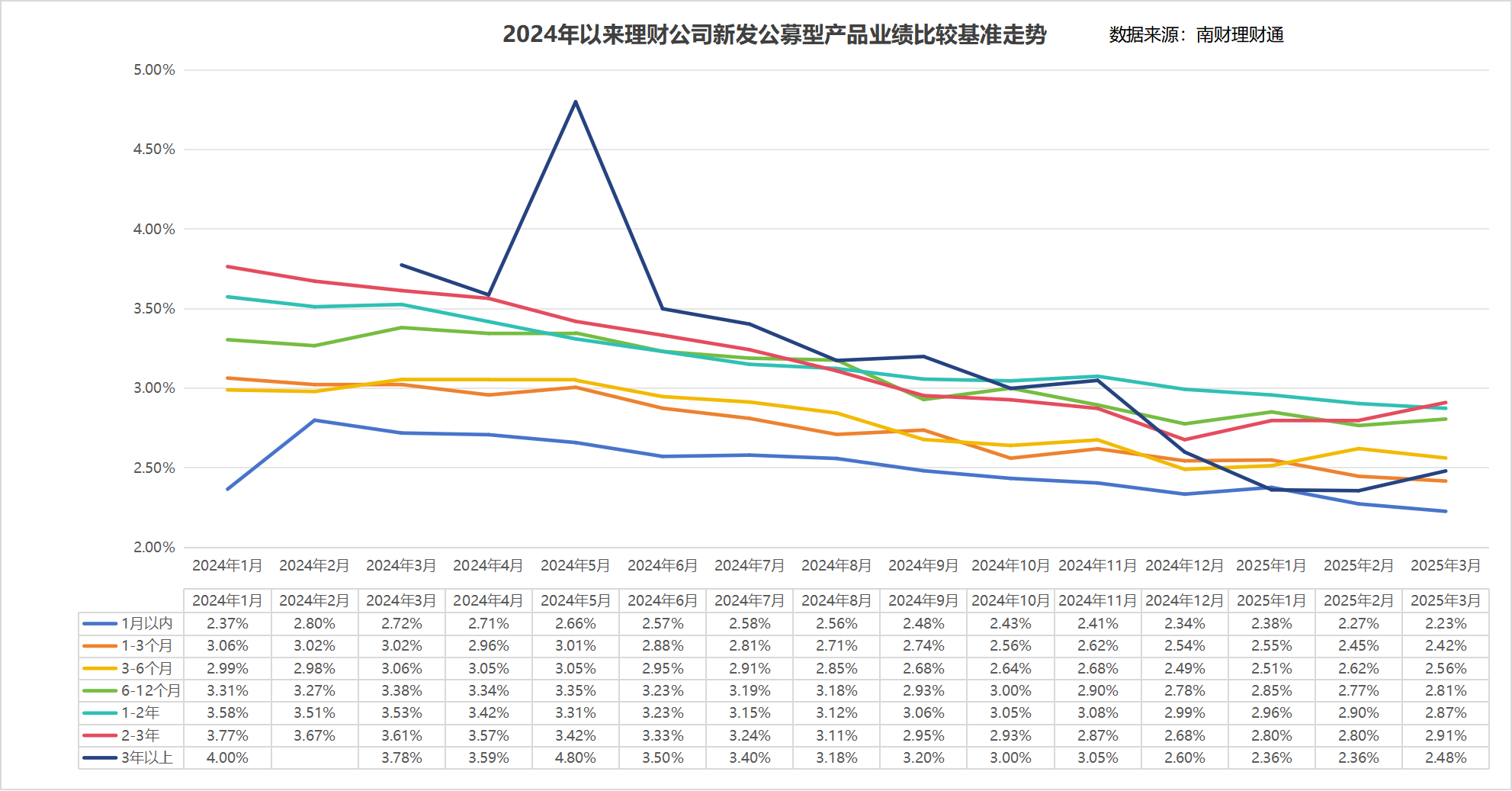 银行理财季度盘点①丨一季度理财产品业绩比较基准延续下行趋势，新品中开放式占比提高至近四成