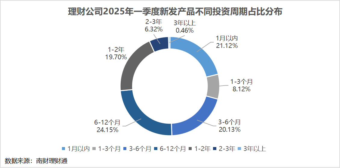 银行理财季度盘点①丨一季度理财产品业绩比较基准延续下行趋势，新品中开放式占比提高至近四成