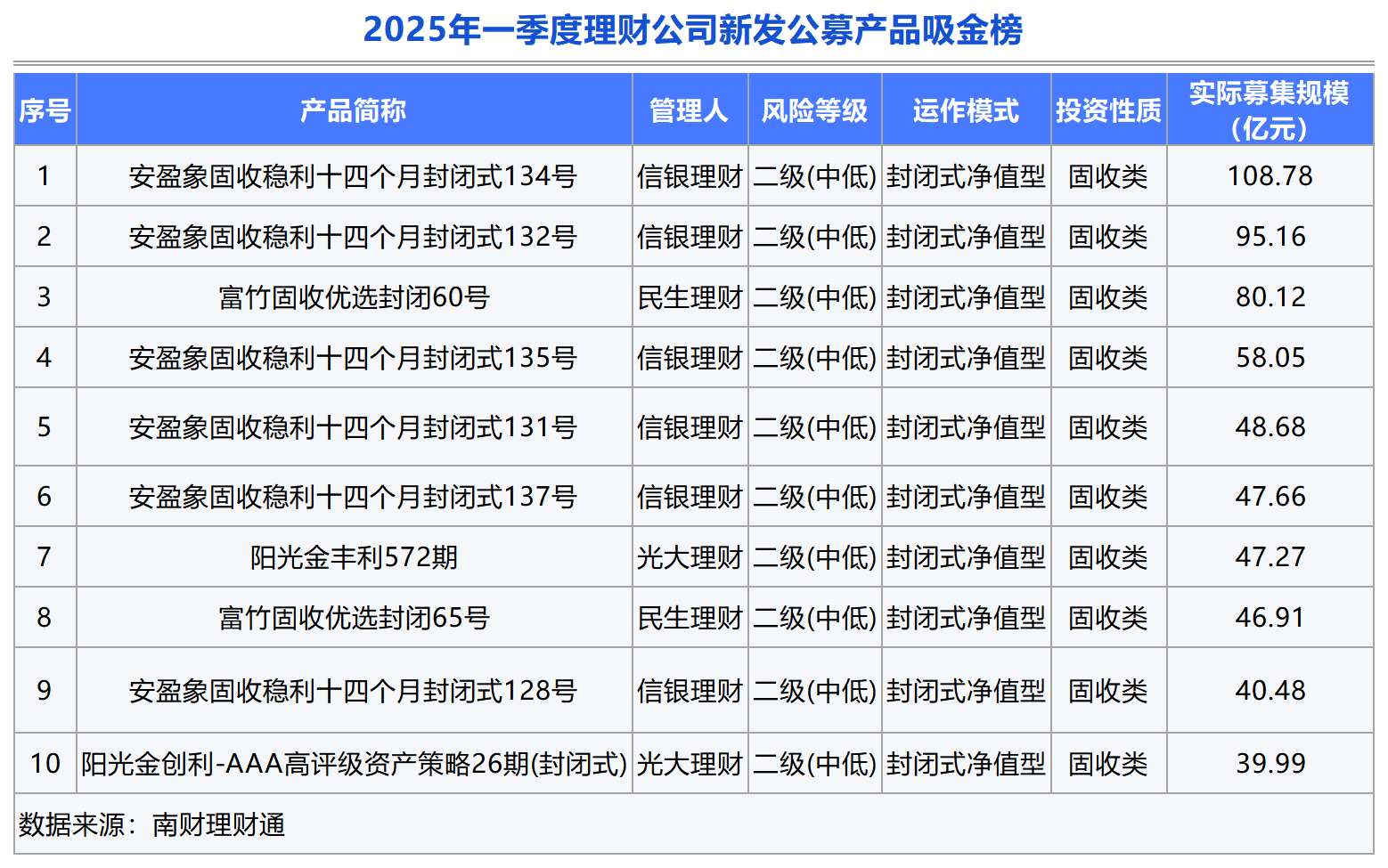 银行理财季度盘点①丨一季度理财产品业绩比较基准延续下行趋势，新品中开放式占比提高至近四成