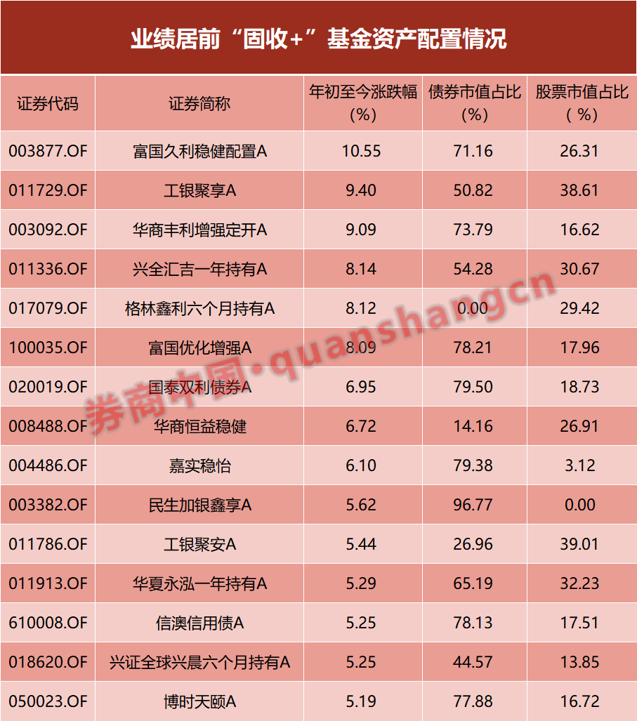  “成绩单”差距拉大！“固收+”基金胜负手曝光
