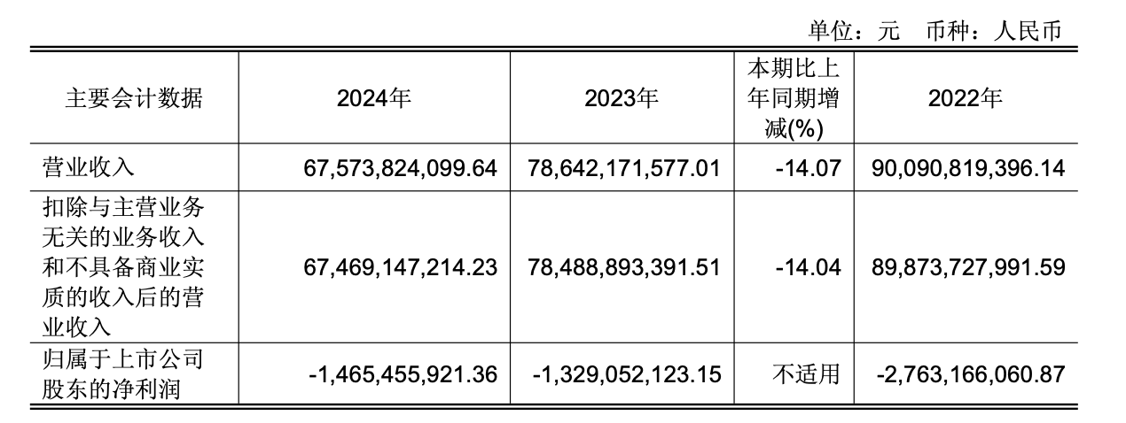 改革阵痛：永辉超市2024年亏损超14亿元，拟不分配现金股利
