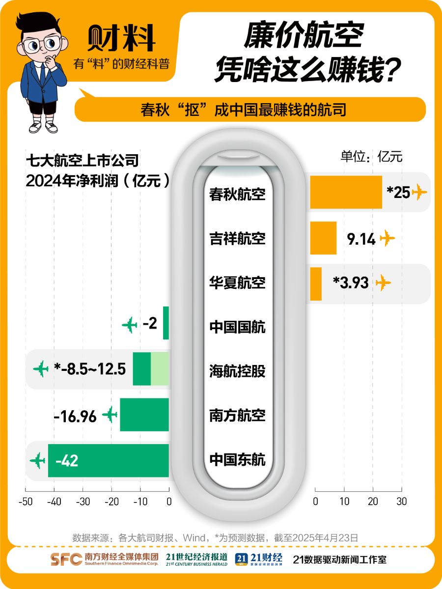狂揽25亿元！“空中绿皮车”竟“抠”成中国最赚钱航司！廉价航空到底凭啥？