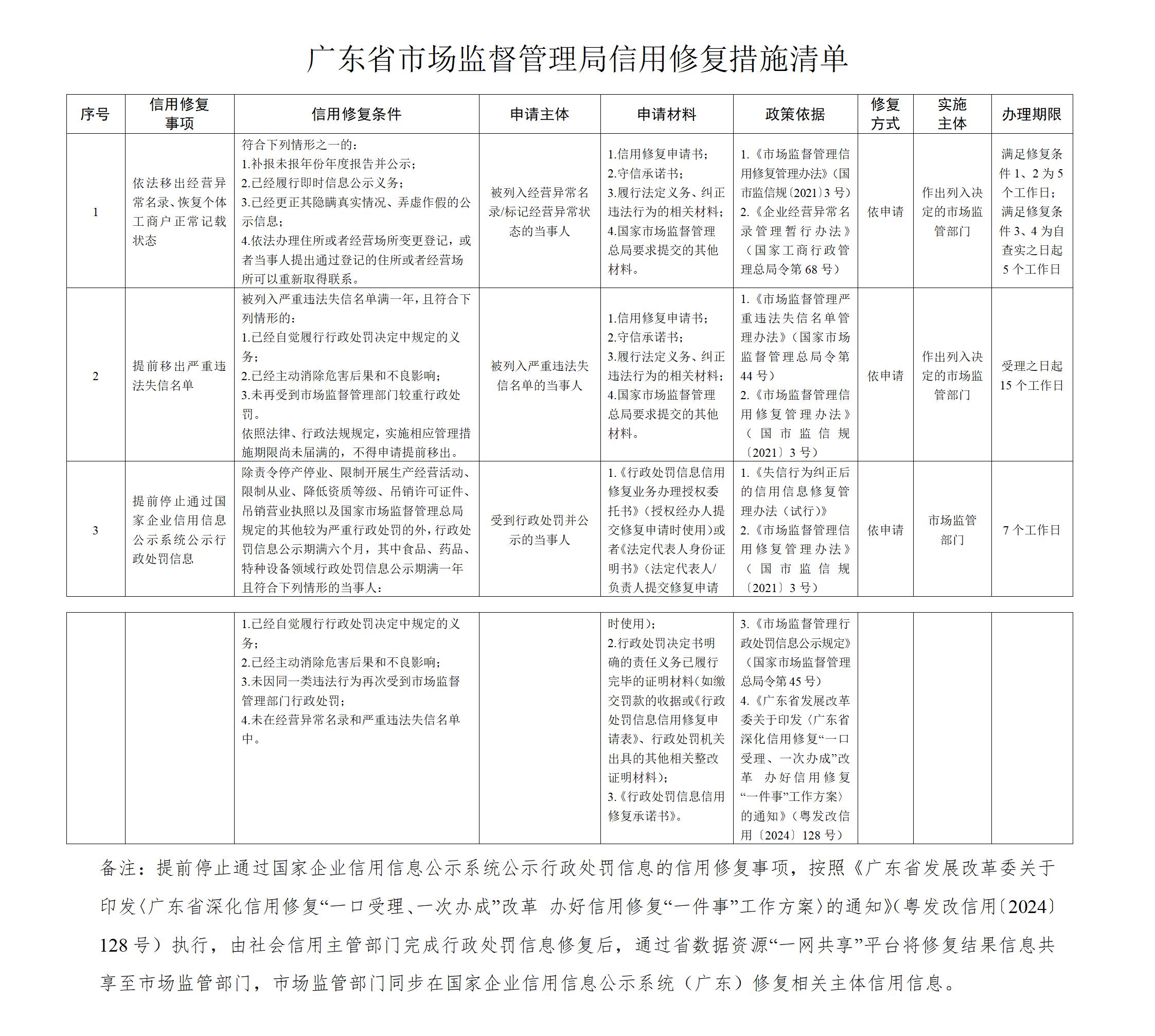 广东发布守信激励、失信惩戒和信用修复措施“三张清单”