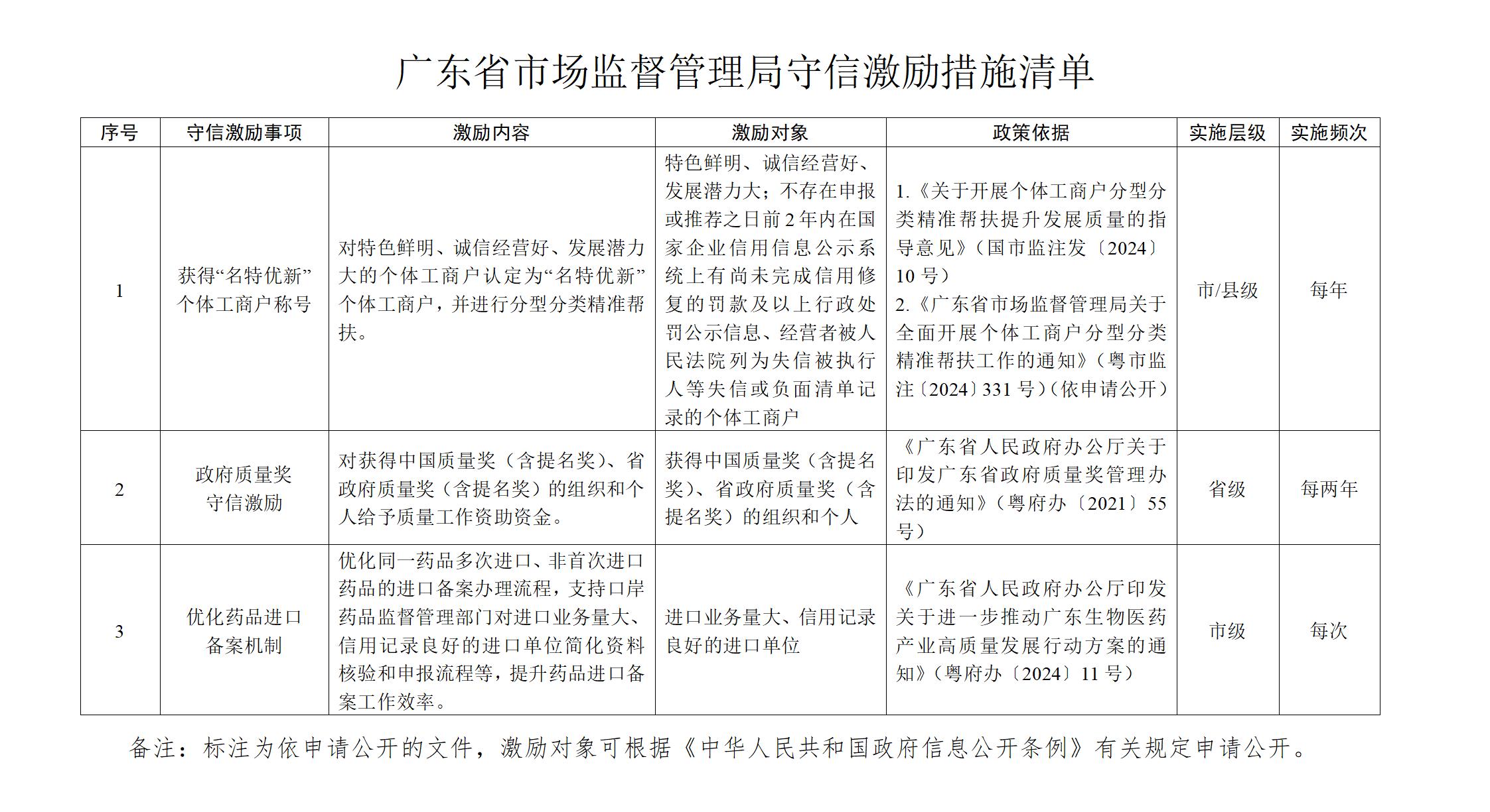广东发布守信激励、失信惩戒和信用修复措施“三张清单”