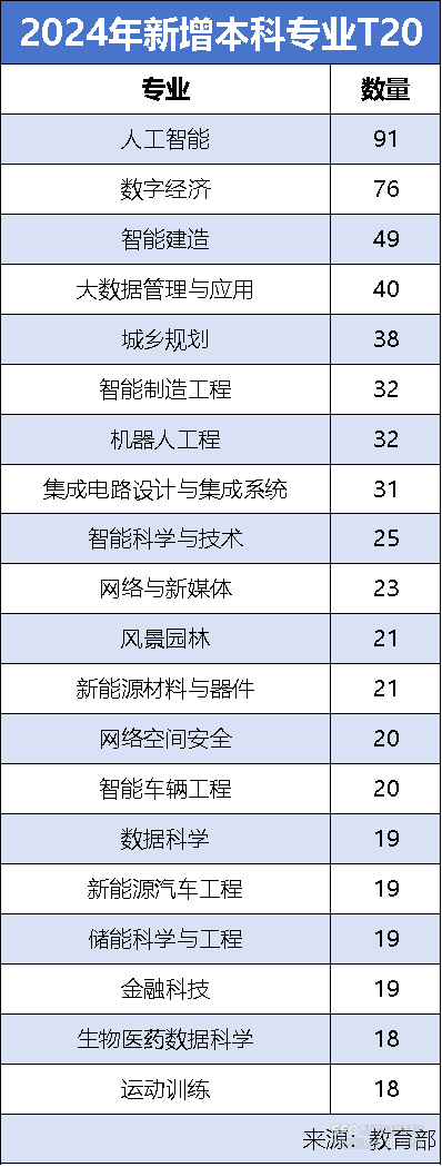 考生必看！本科专业大洗牌：2220个专业停招，29种未来型专业登场｜教育大变革⑥ 
