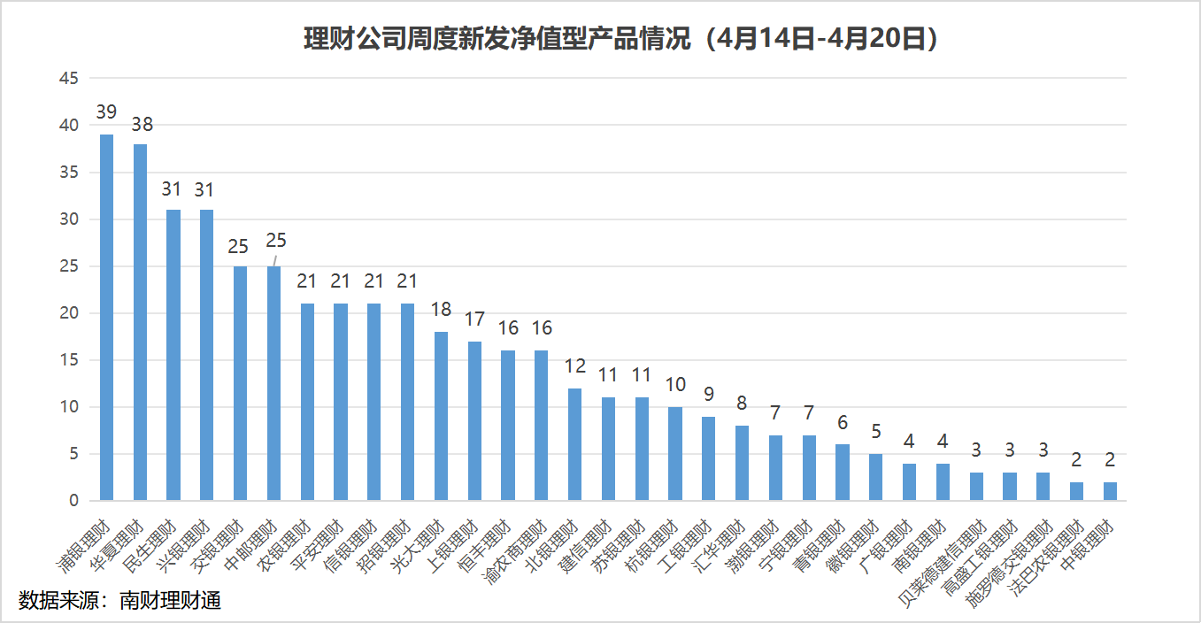 银行理财产品破净率降至1%以下，部分理财机构进军定增丨机警理财周报 