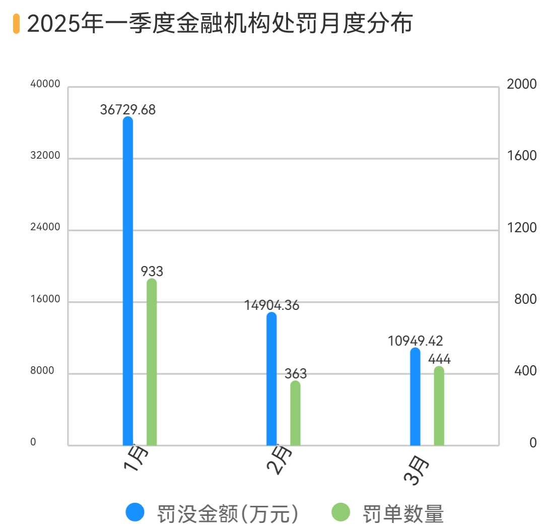 一季度金融机构被罚没6亿，1.32亿重罚信用信息违规，投行业务是另一处罚焦点丨金融合规季报 