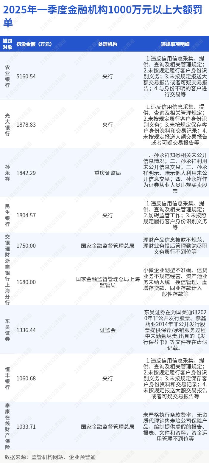 一季度金融机构被罚没6亿，1.32亿重罚信用信息违规，投行业务是另一处罚焦点丨金融合规季报 
