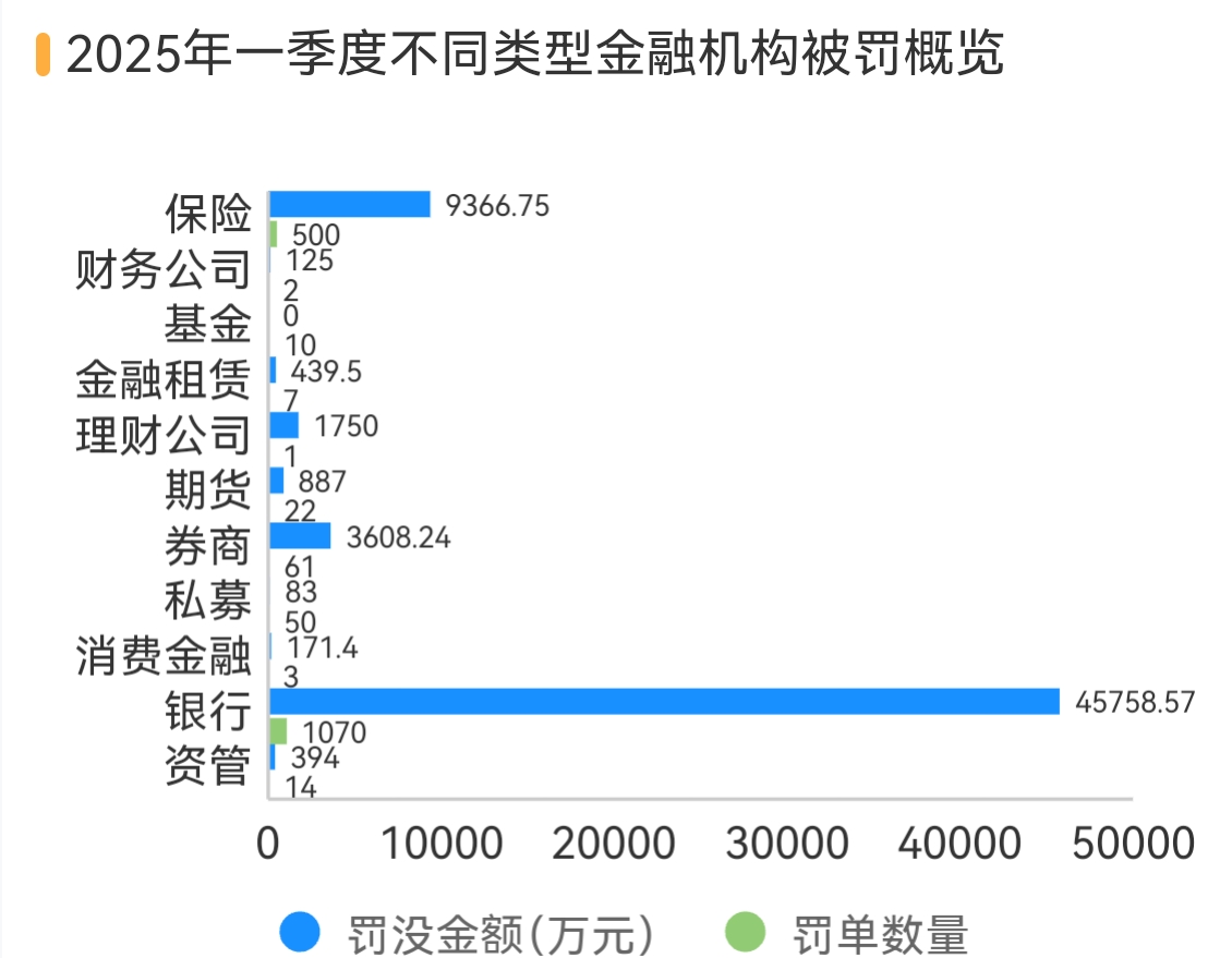 一季度金融机构被罚没6亿，1.32亿重罚信用信息违规，投行业务是另一处罚焦点丨金融合规季报 