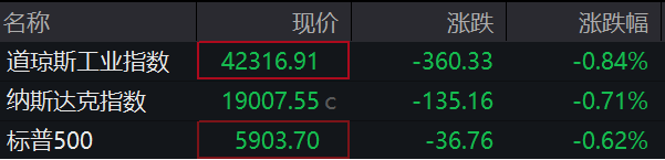 滚动更新丨纳指低开高走并率先转涨 热门中概股绩后普涨