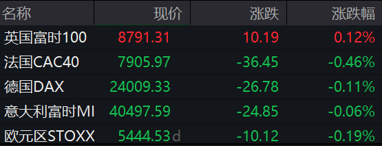 滚动更新丨纳指低开高走并率先转涨 热门中概股绩后普涨