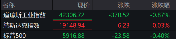 滚动更新丨纳指低开高走并率先转涨 热门中概股绩后普涨