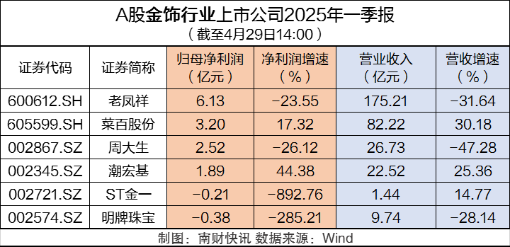 金价震荡回调，多家券商：中长期看涨！一季报即将收官，黄金企业赚了多少钱？